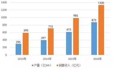 近两年动力电池市场配套量解析