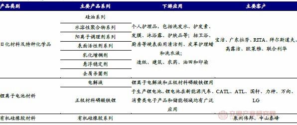 锂离子电池材料的研发,生产和销售