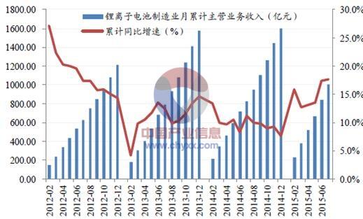 锂离子电池行业企业收入支出情况调查报告