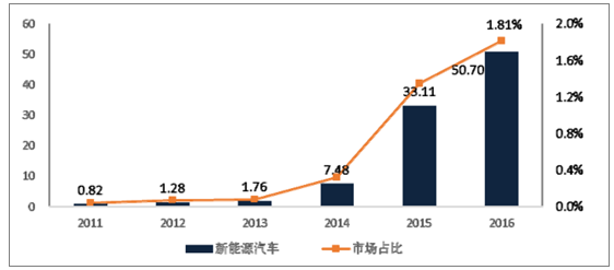 下降随着行业快速发展,锂离子电池的销售价格实现了一定幅度的下滑