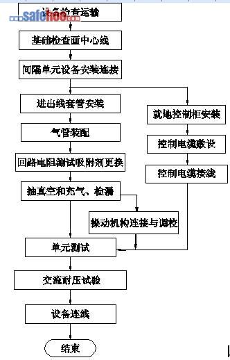 封闭式组合电器安装作业指导书_安全管理网