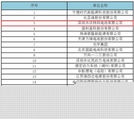 表一,2016年度中国动力锂离子电池销售收入20强企业