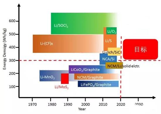锂离子电池发展历程及容量衰减机理分析