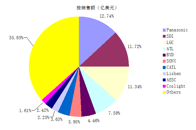 45%,锂电池总体销售规模达到234亿美元;动力电池占比已经上升到2015年