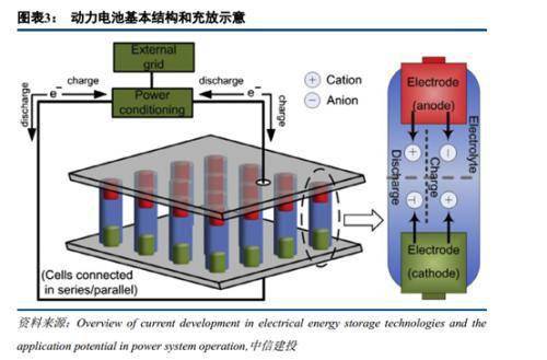 中信建投证券:锂离子电池仍然是动力,消费,储能电池的首选