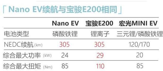 宝骏E200换标五菱销售!尺寸比宏光MINI EV小,售价高2万元