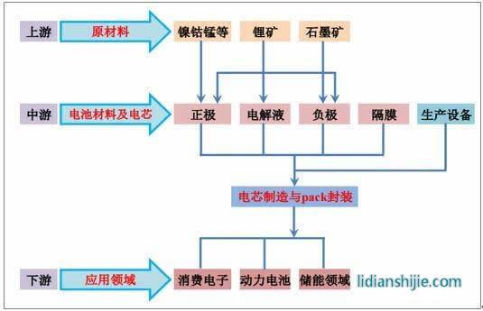 新能源产业之锂离子电池概述