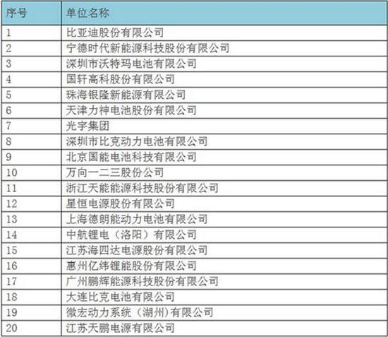 2016年度中国动力锂离子电池销售量20强企业