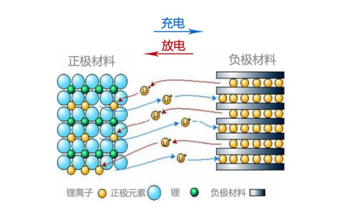 锂离子电池高低温充放电性能研究