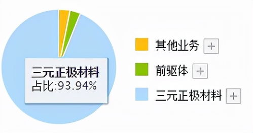 锂电池三元材料全国销量第一,宁德时代御用供应商,股价只有其1 5