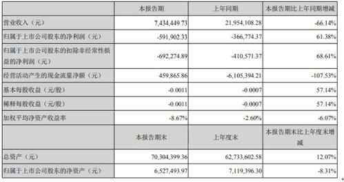 ST中华A2020年一季度亏损59.19万亏损增加锂电池材料业务收入下降