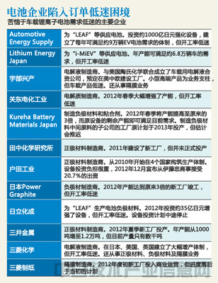 纯电动汽车销售低迷 日本电池产业苦苦维持