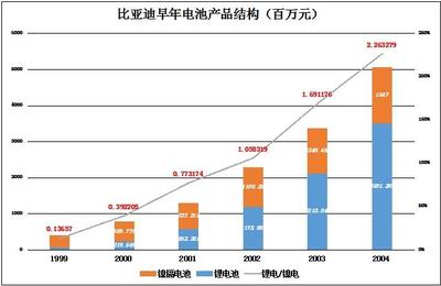王传福和比亚迪笼子里的五只独角兽 cover计划