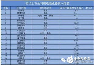 最全 一文看懂45家锂电池上市公司情况