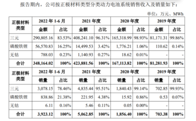 亏损超30亿的蜂巢能源:长城依赖症显著,无钴电池收益仍杯水车薪