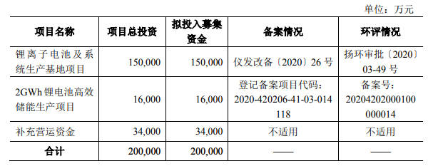 派能科技拟募资20亿元 用于锂离子电池及储能项目