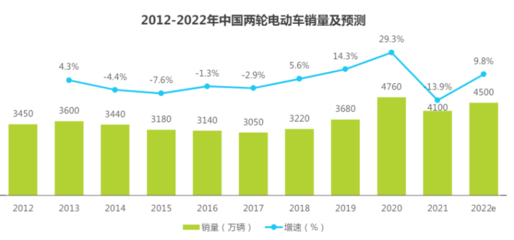小牛电动2022年Q1净亏损2960万元同比扩大448%,CEO称锂离子电池价格上涨对毛利率造成压力
