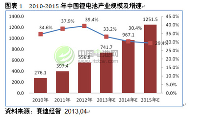 中国锂离子电池产业发展战略研究(2013)_中国电池网