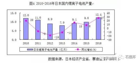 深度报告:锂离子电池产业发展白皮书(2017完整版)