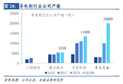 石墨烯电池"上车":充电速度堪比加油 新材料要起飞?