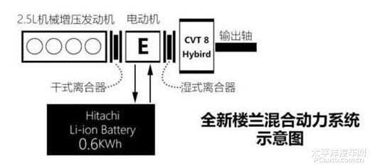 日立为新楼兰混合动力版打造高功率锂电池组-