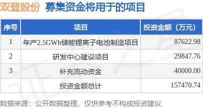 IPO动态:双登股份拟在深交所创业板上市募资15.75亿元