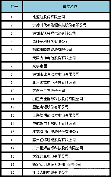 2016年度中国动力锂离子电池20强企业名单发布