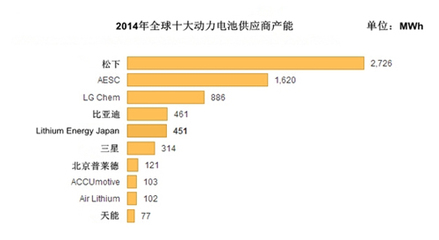 2014全球电池生产商前十强 比亚迪普莱德天能入围