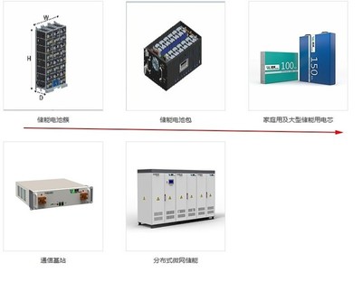 鹏辉能源:业界“小宁德”! 60亿投建800亩储能基地!12月单月销售爆表!