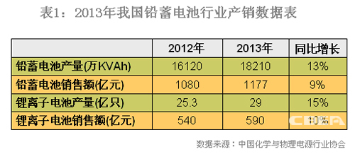 2013年我国铅蓄电池行业产销数据分析