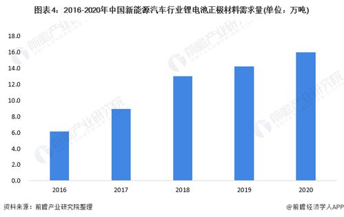 2022年中国锂电池正极材料在新能源汽车领域市场需求情况分析 动力锂电池需求拉动上游正极材料迅速放量