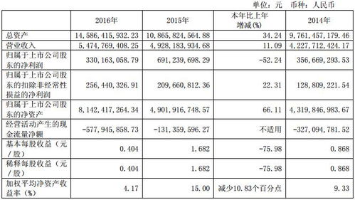 公司年报│杉杉股份 2016年营收54.75亿元 锂电池材料收入40.96亿元