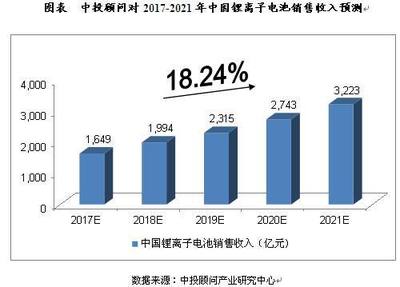 未来5年中国锂电池行业发展前景及规模预测分析