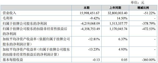 巨兆数码上半年营收1599.85万 着力研发移动电源_中国电池网